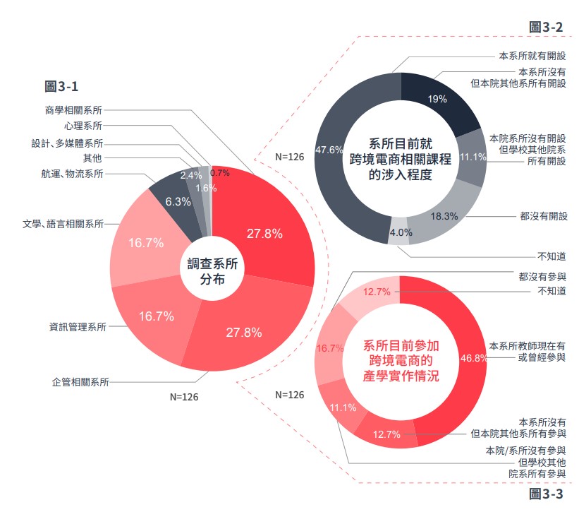 圖3-1 3-2 3-3 系所相關